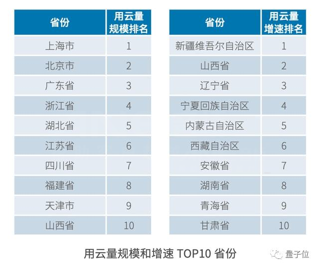 用云量规模和增速的TOP 10省份