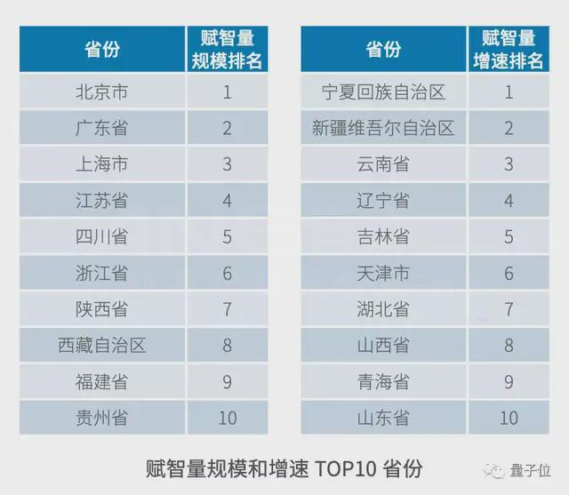 赋智量规模和增速的TOP 10省份